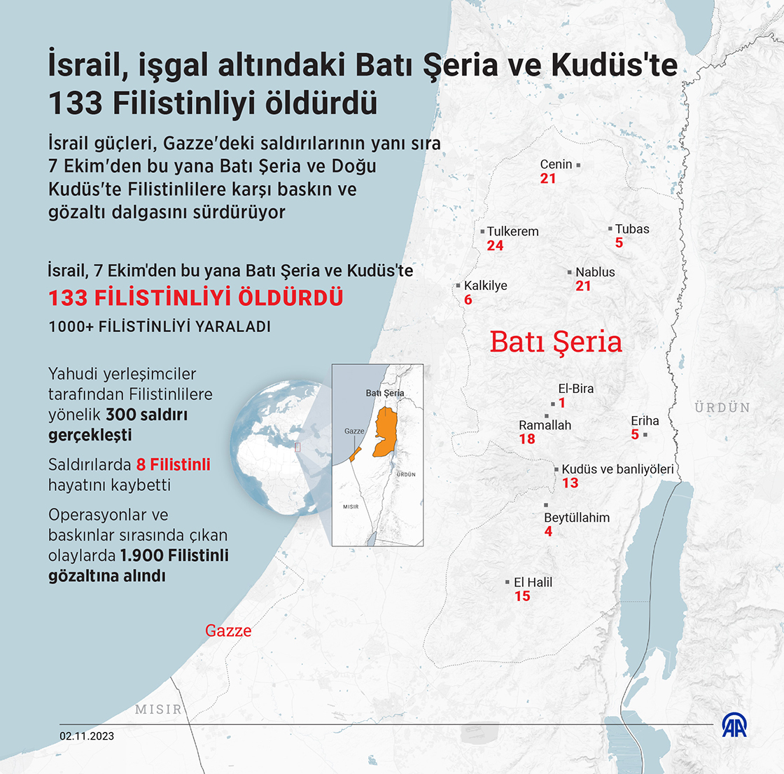 İsrail, işgal altındaki Batı Şeria ve Kudüs'te 133 Filistinliyi öldürdü