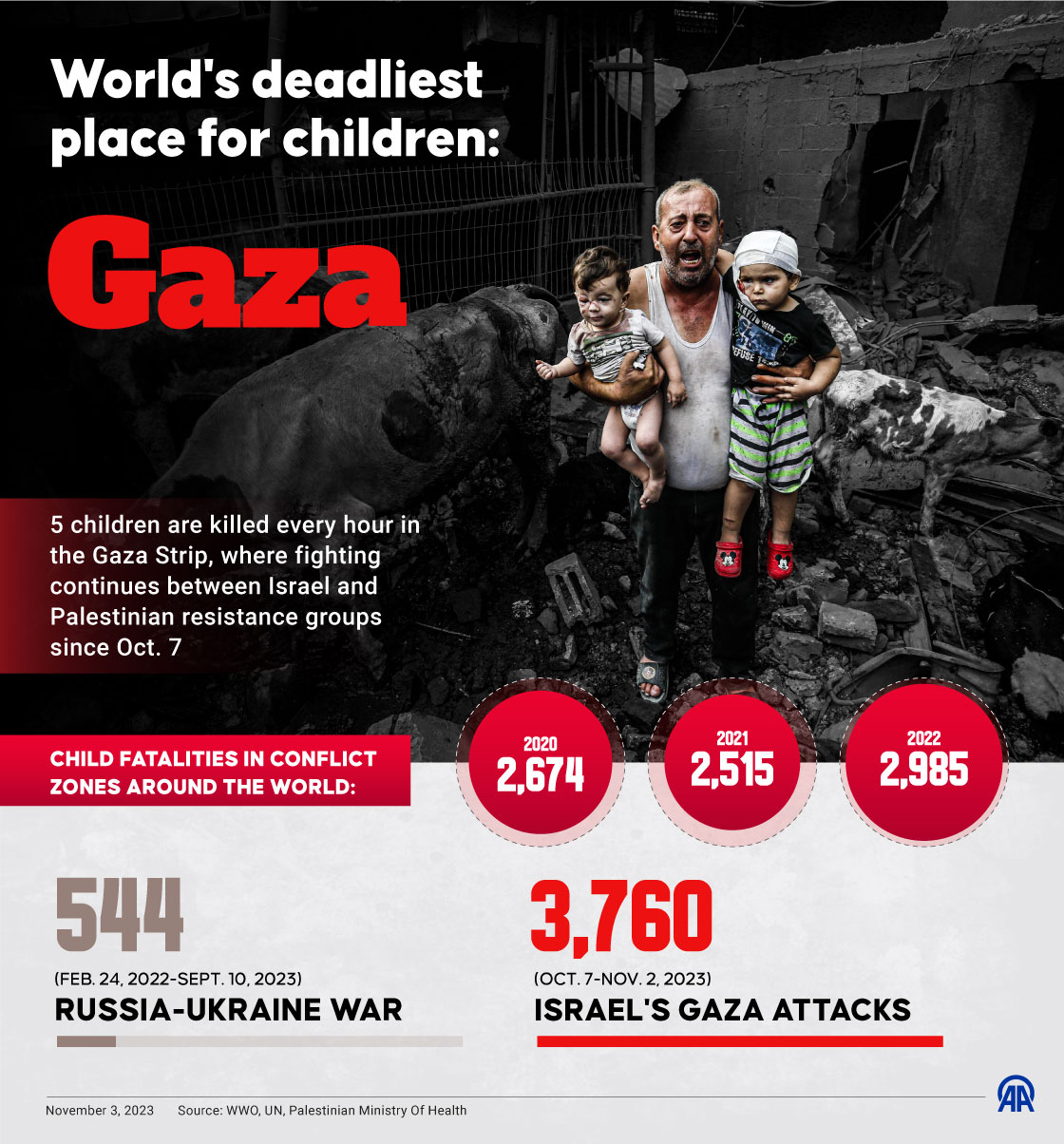 World's deadliest place for children: GAZA
