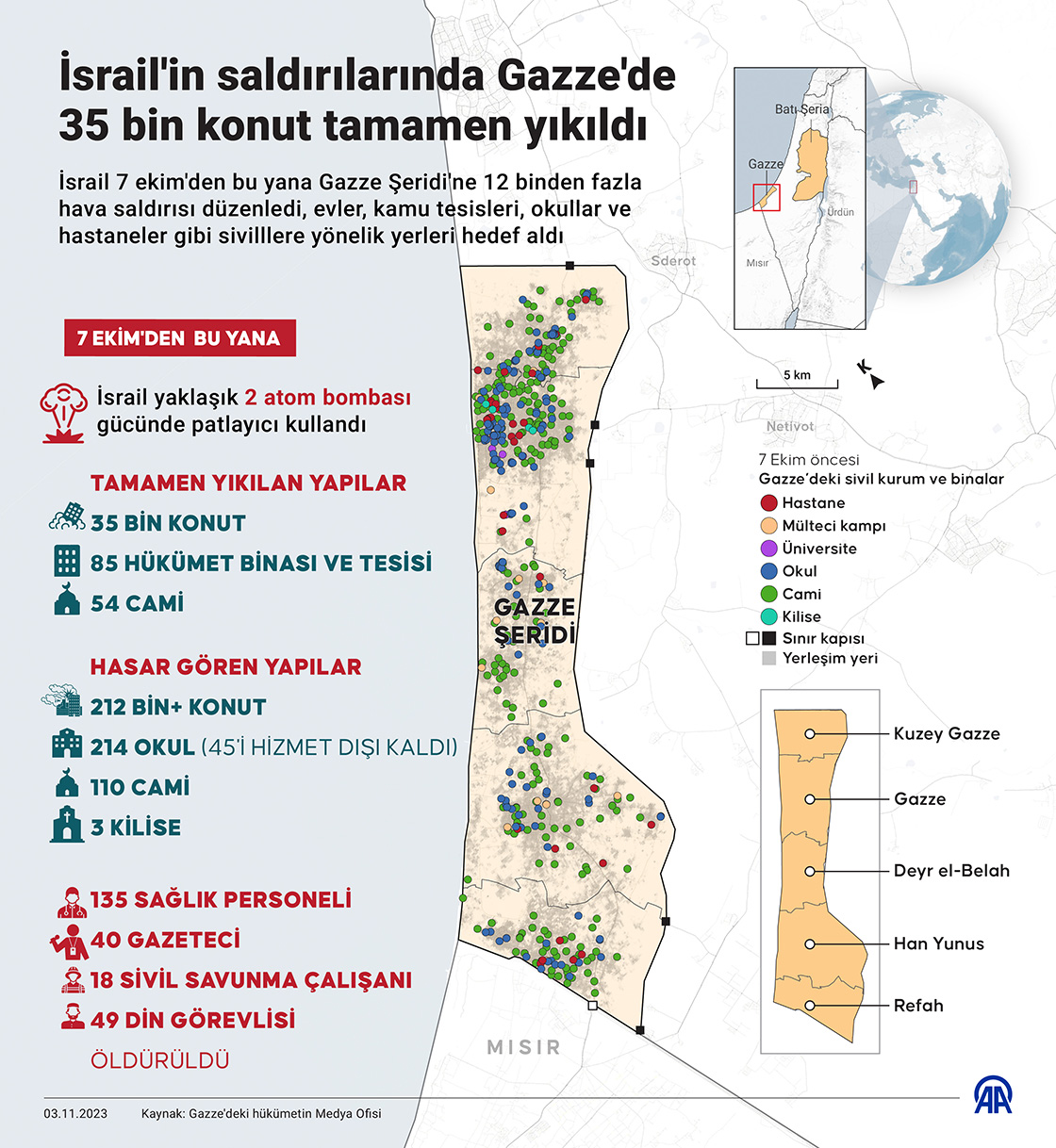 İsrail'in saldırılarında Gazze'de 35 bin konut tamamen yıkıldı