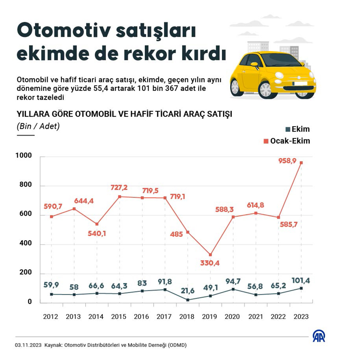 Otomotiv satışları ekimde de rekor kırdı