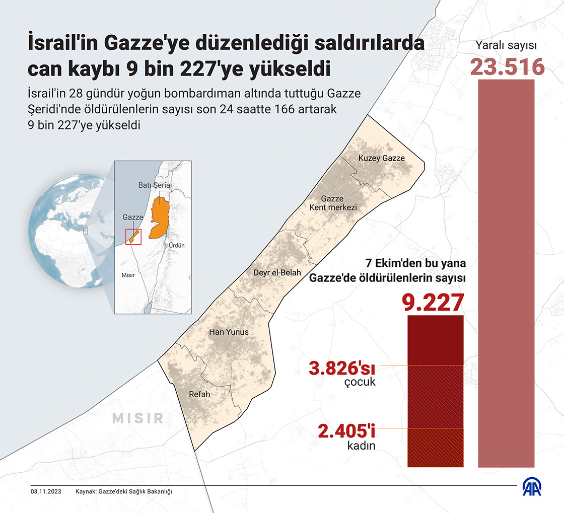 İsrail'in Gazze'ye düzenlediği saldırılarda can kaybı 9 bin 227'ye yükseldi