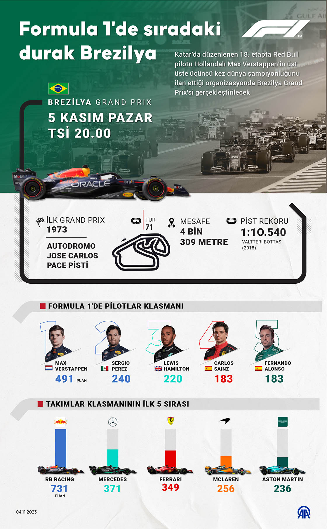Formula 1'de sezonun 21. yarışı Brezilya'da yapılacak