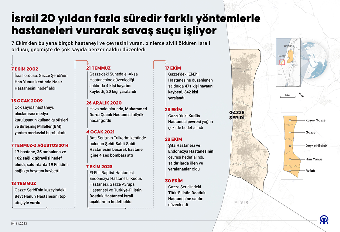 İsrail 20 yıldan fazla süredir farklı yöntemlerle hastaneleri vurarak savaş suçu işliyor