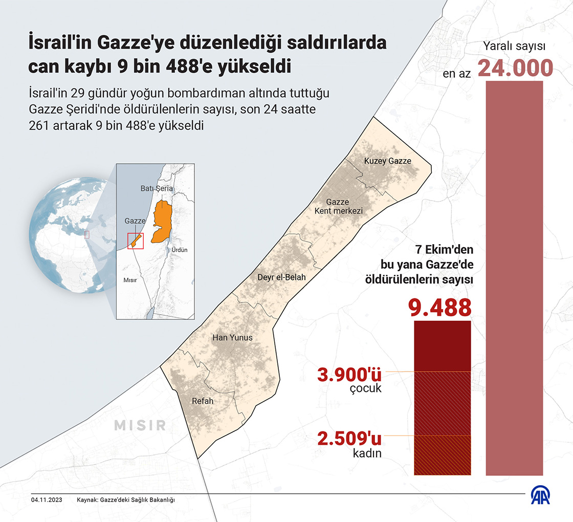 İsrail'in Gazze'ye düzenlediği saldırılarda can kaybı 9 bin 488'e yükseldi
