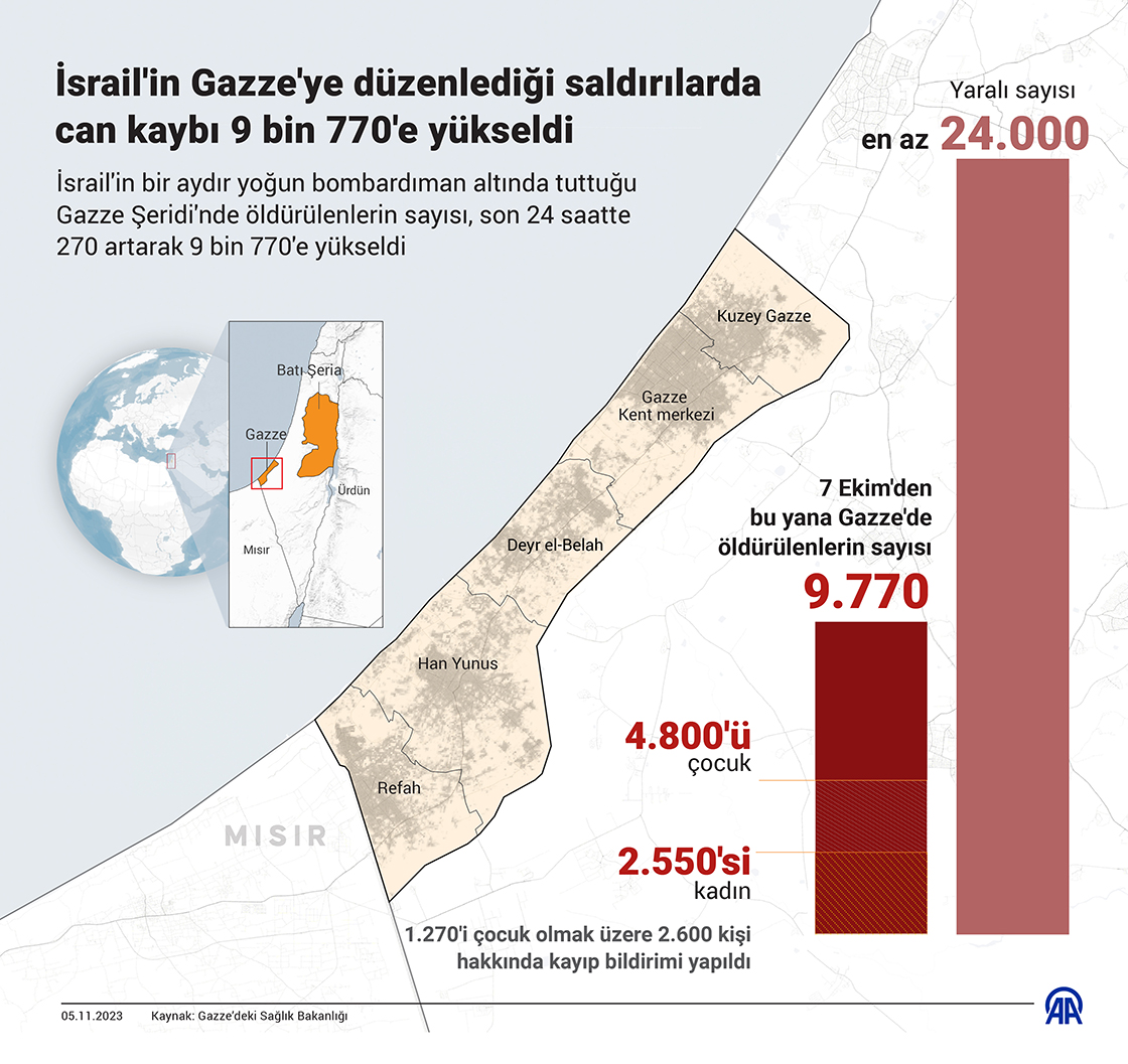 İsrail'in Gazze'ye düzenlediği saldırılarda can kaybı 9 bin 770’e yükseldi