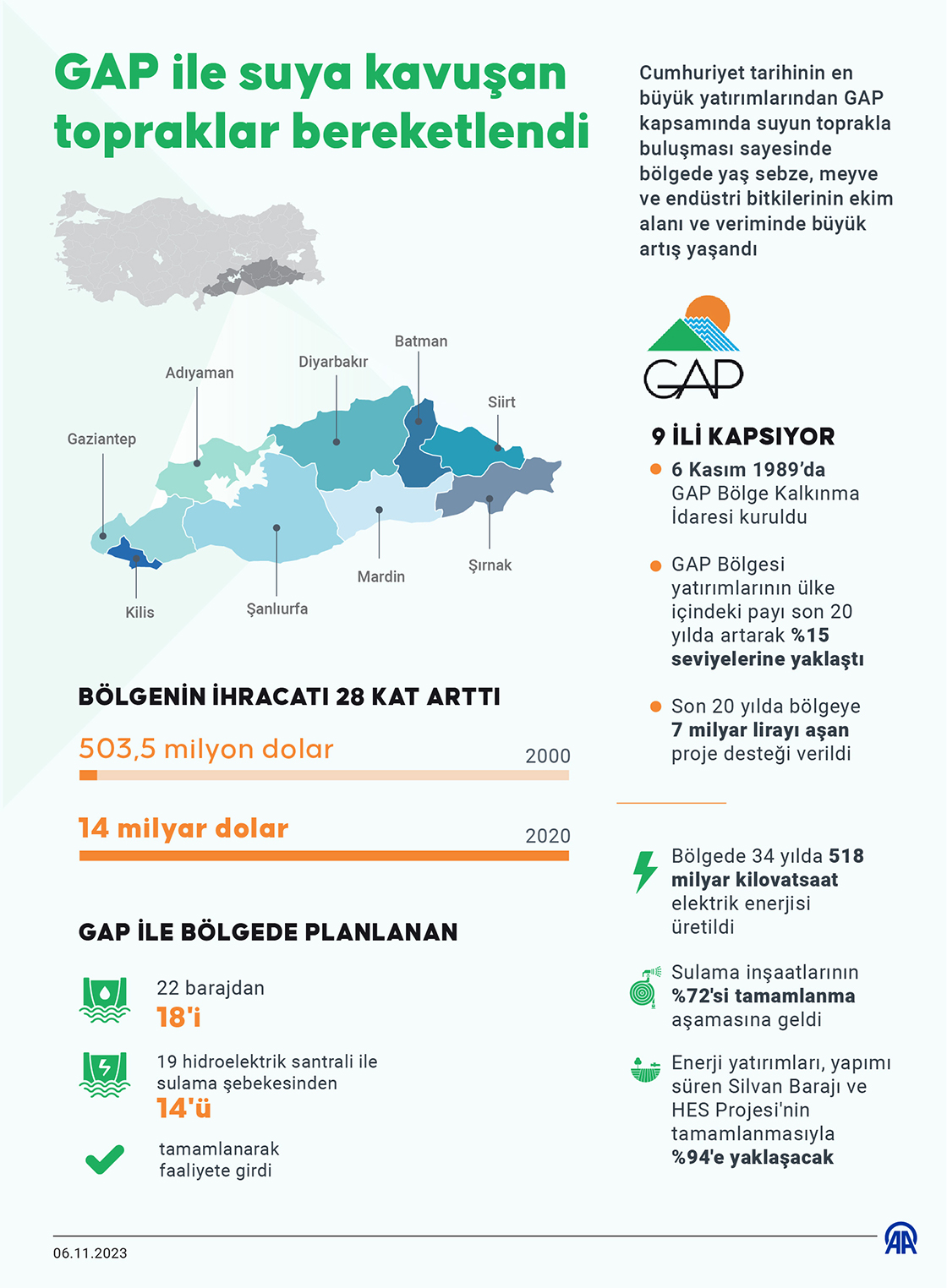 GAP ile suya kavuşan topraklar bereketlendi