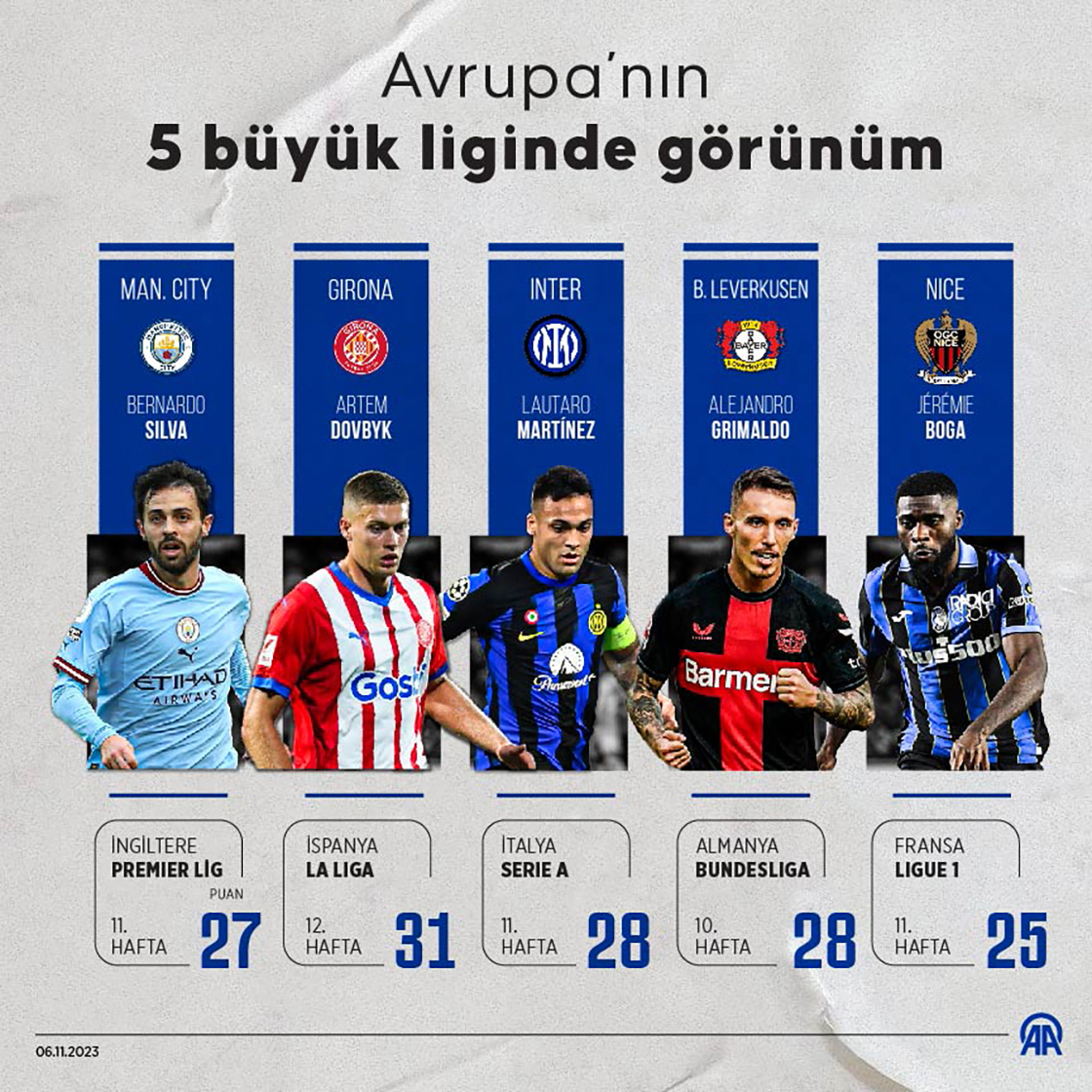 Avrupa'nın 5 büyük liginde görünüm