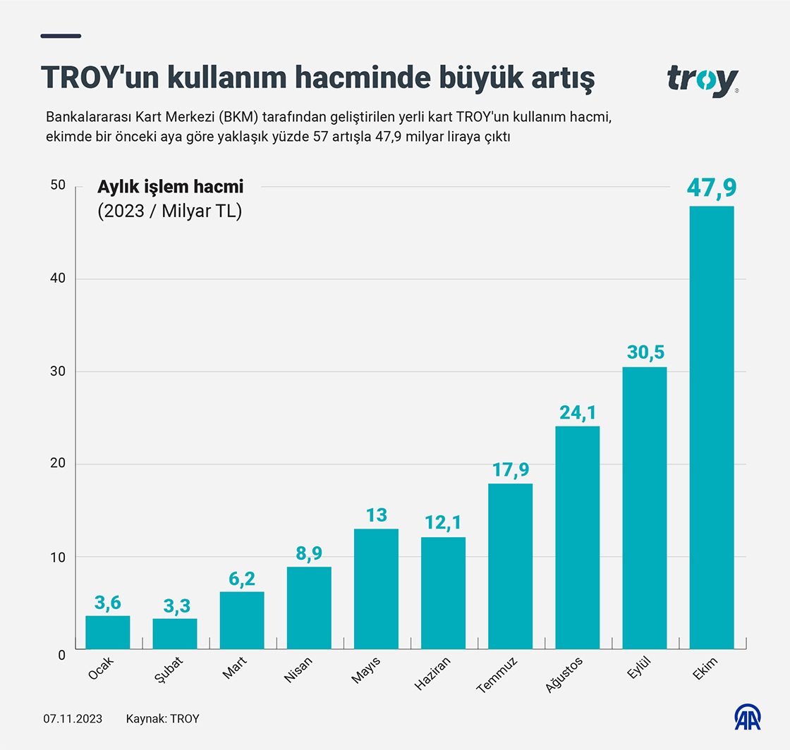 TROY'un kullanım hacminde büyük artış