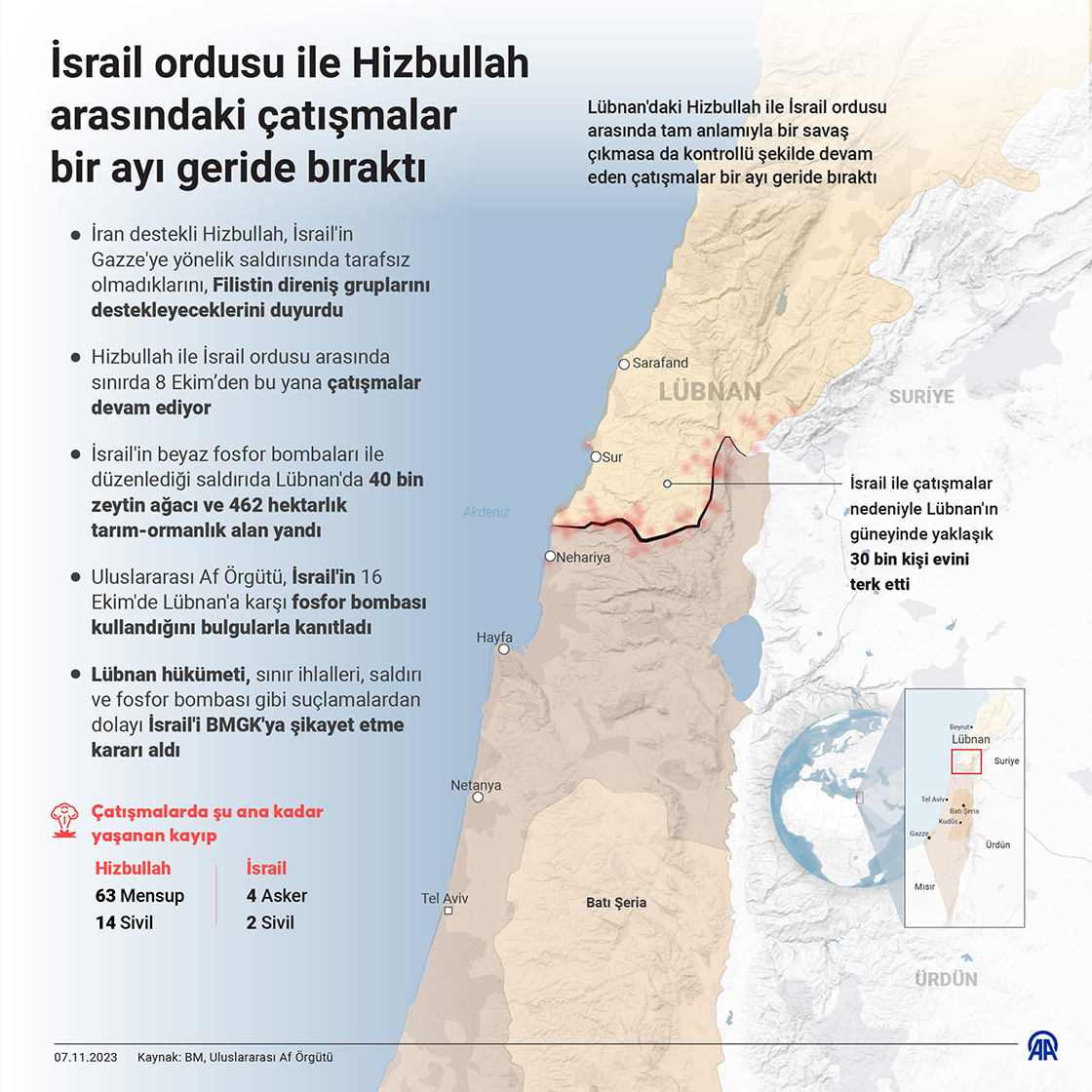 İsrail ordusu ile Hizbullah arasındaki çatışmalar bir ayı geride bıraktı