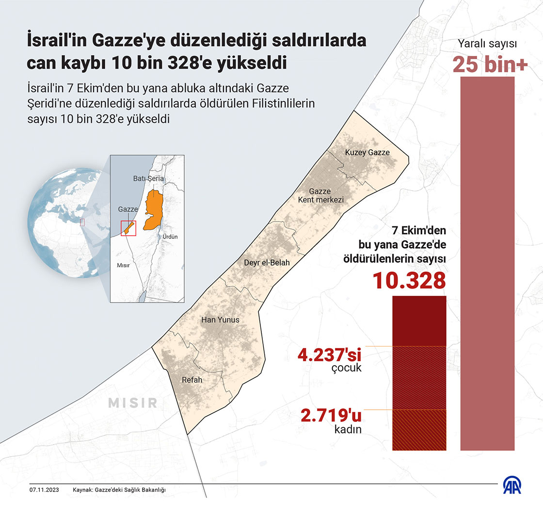 İsrail'in Gazze'ye düzenlediği saldırılarda can kaybı 10 bin 328'e yükseldi