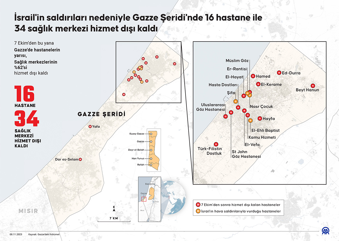 İsrail'in saldırıları nedeniyle Gazze Şeridi'nde 16 hastane ile 34 sağlık merkezi hizmet dışı kaldı