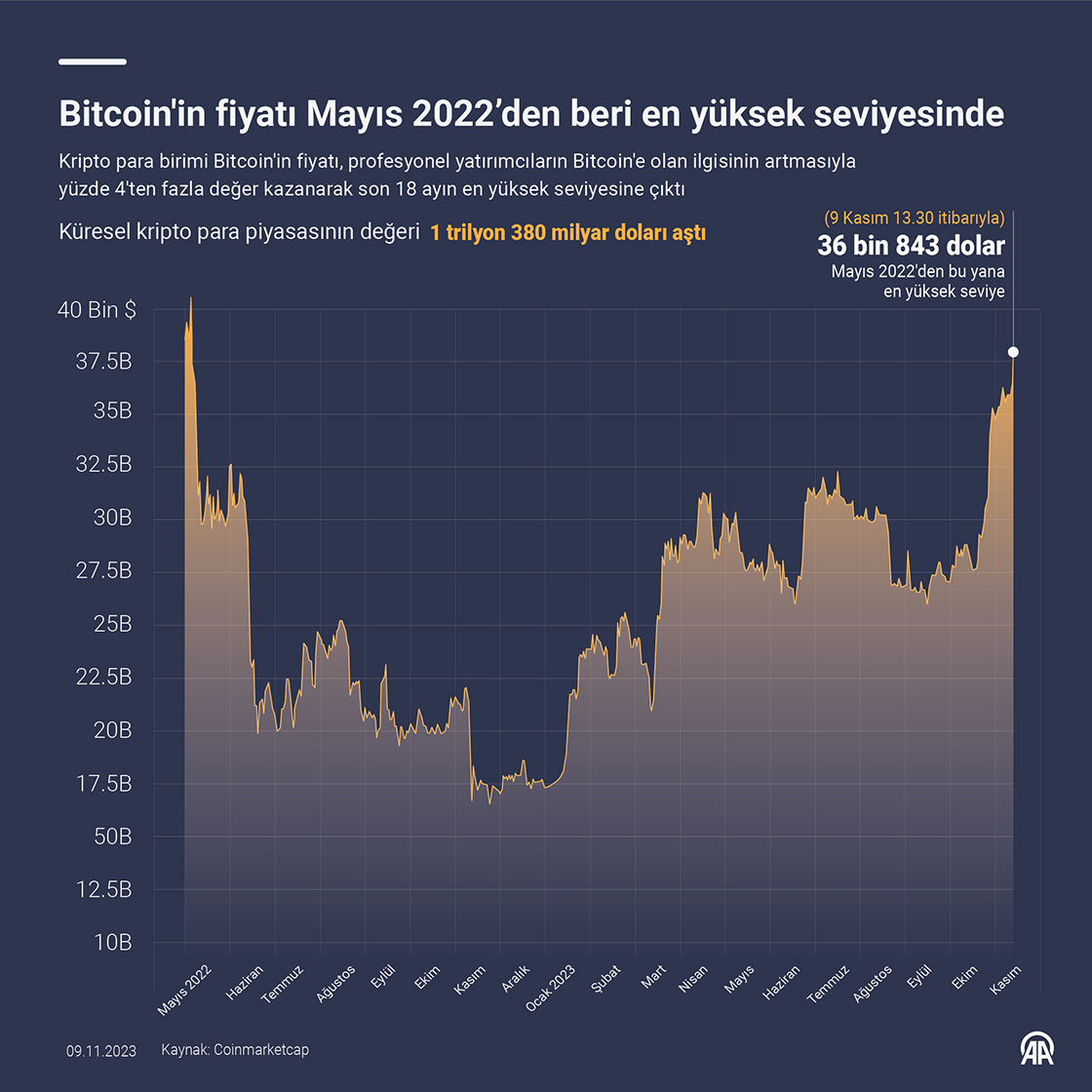 Bitcoin'in fiyatı Mayıs 2022’den beri en yüksek seviyesinde