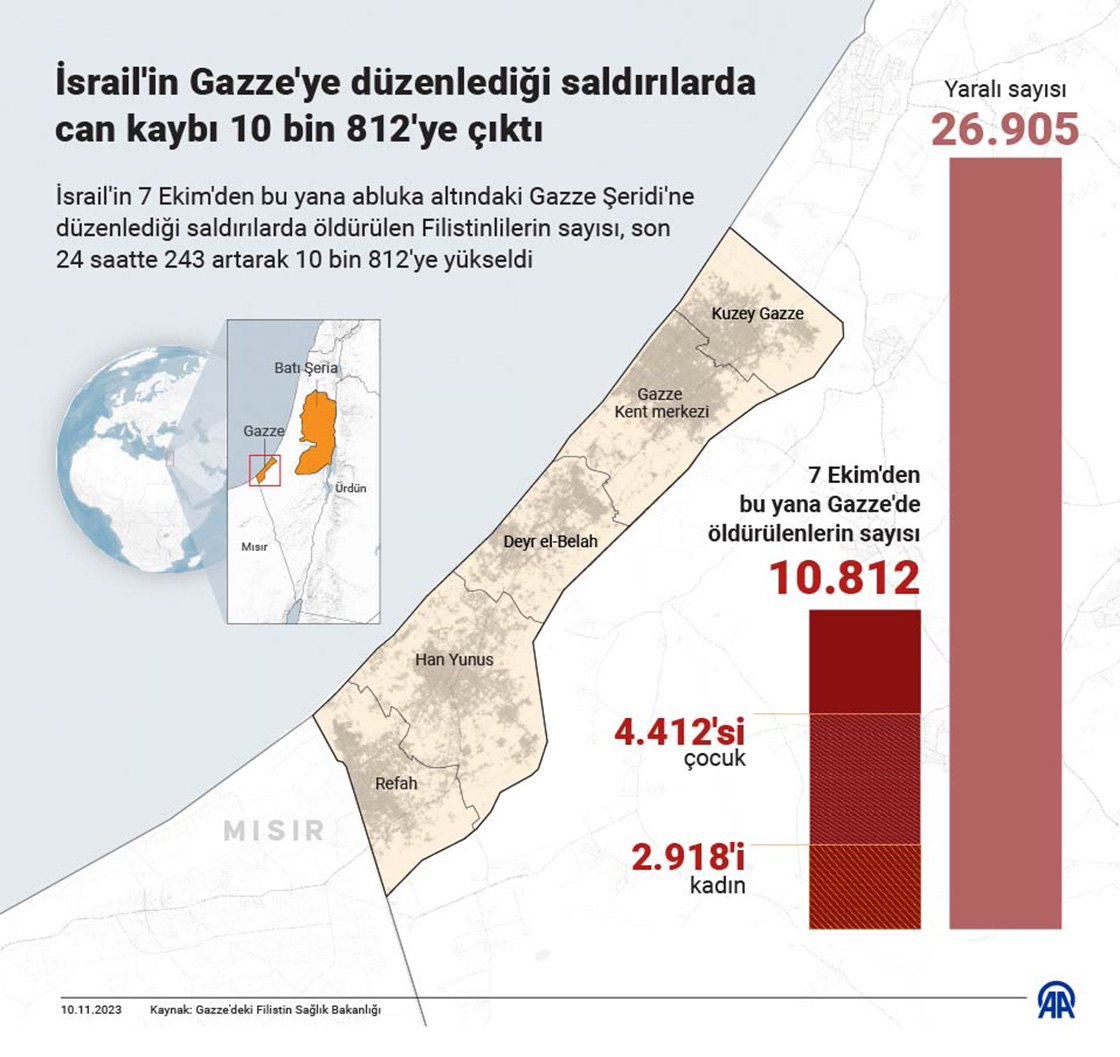 İsrail'in Gazze'ye düzenlediği saldırılarda can kaybı 10 bin 812'ye çıktı