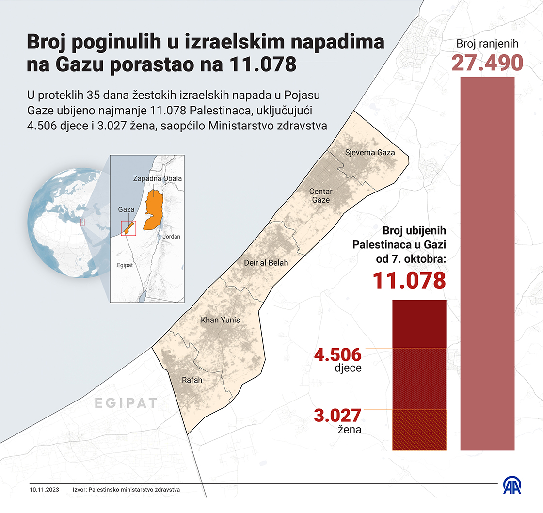 U izraelskim napadima u Pojasu Gaze ubijeno 11.078 Palestinaca
