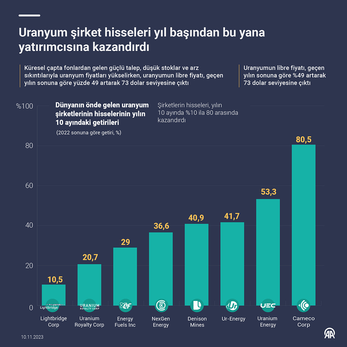 Uranyum şirket hisseleri yıl başından bu yana yatırımcısına kazandırdı