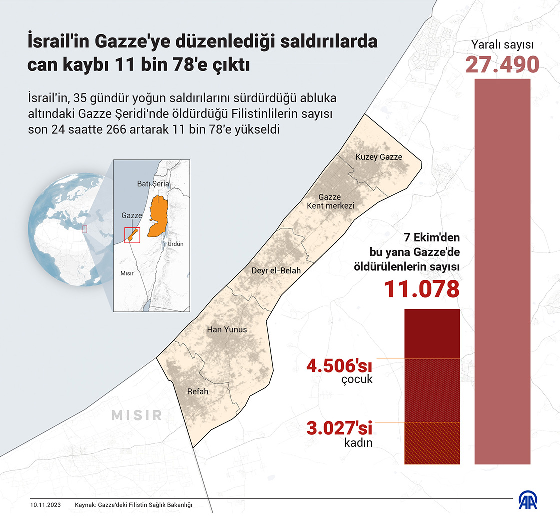 İsrail'in Gazze'ye düzenlediği saldırılarda can kaybı 11 bin 78'e çıktı