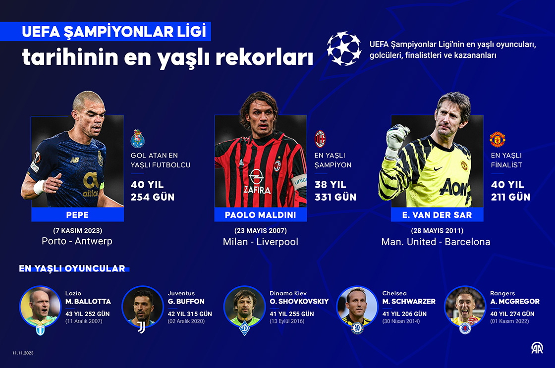 UEFA Şampiyonlar Ligi tarihinin en yaşlı rekorları