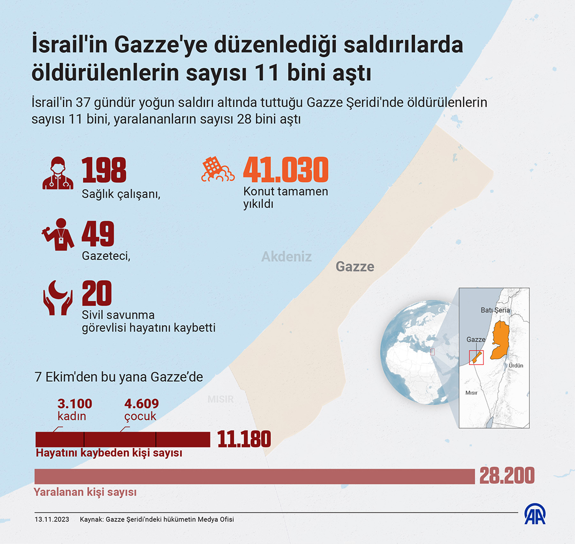 İsrail'in Gazze'ye düzenlediği saldırılarda öldürülenlerin sayısı 11 bini aştı