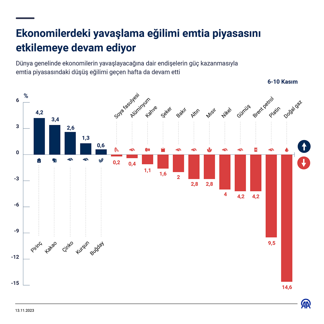 Ekonomilerdeki yavaşlama eğilimi emtia piyasasını etkilemeye devam ediyor