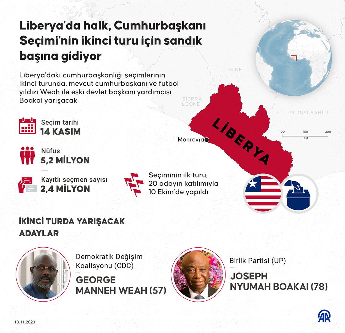 Liberya'da halk, Cumhurbaşkanı Seçimi'nin ikinci turu için yarın sandık başına gidecek