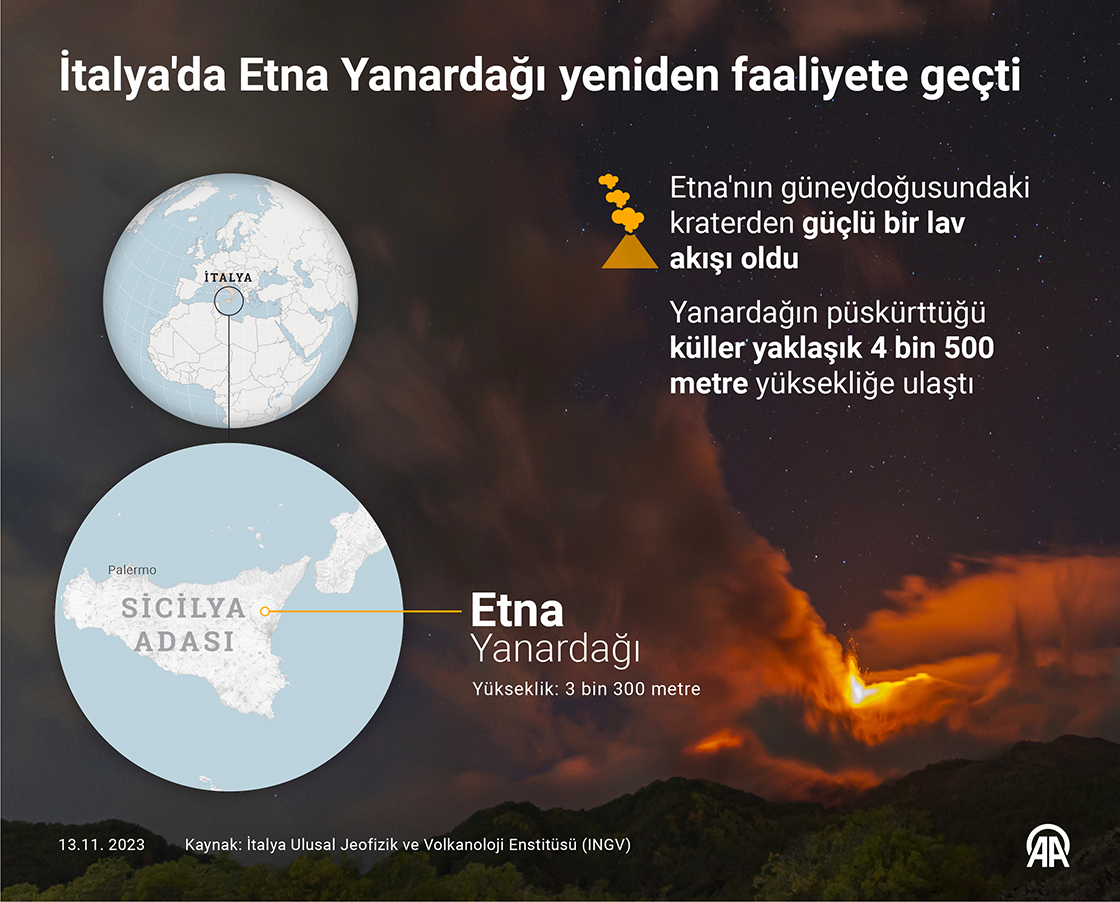 İtalya'da Etna Yanardağı yeniden faaliyete geçti