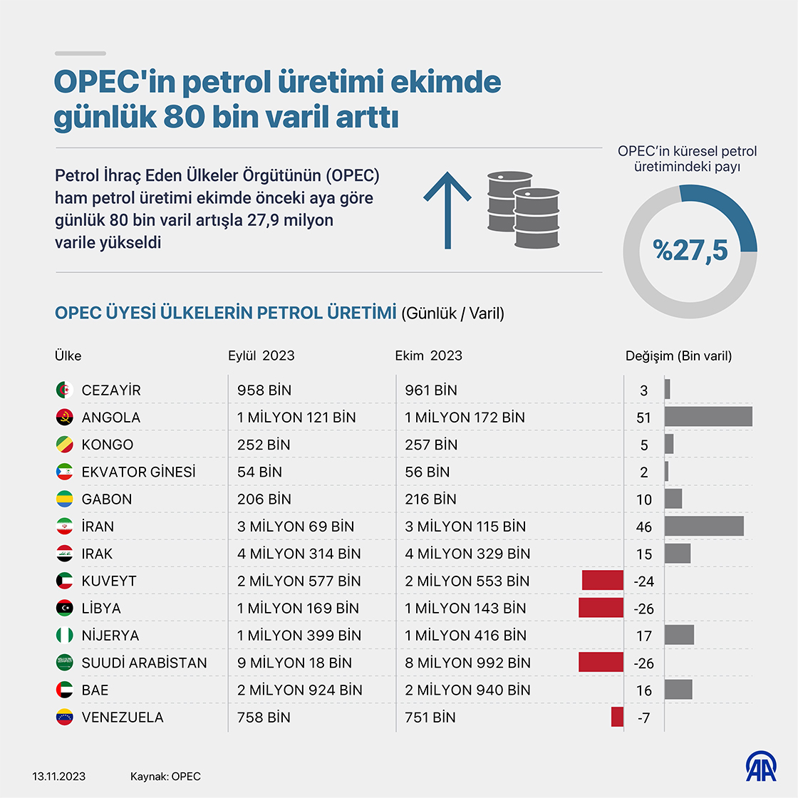 OPEC'in petrol üretimi ekimde günlük 80 bin varil arttı