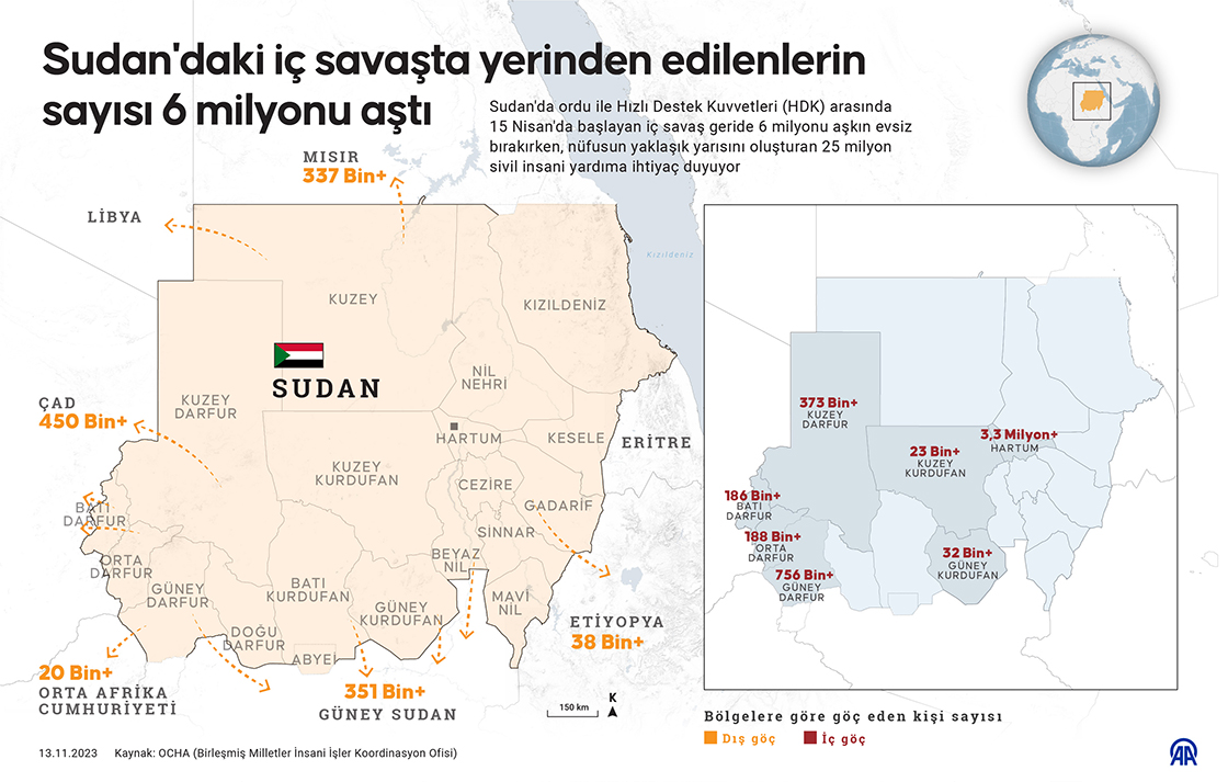 Sudan'daki iç savaşta yerinden edilenlerin sayısı 6 milyonu aştı
