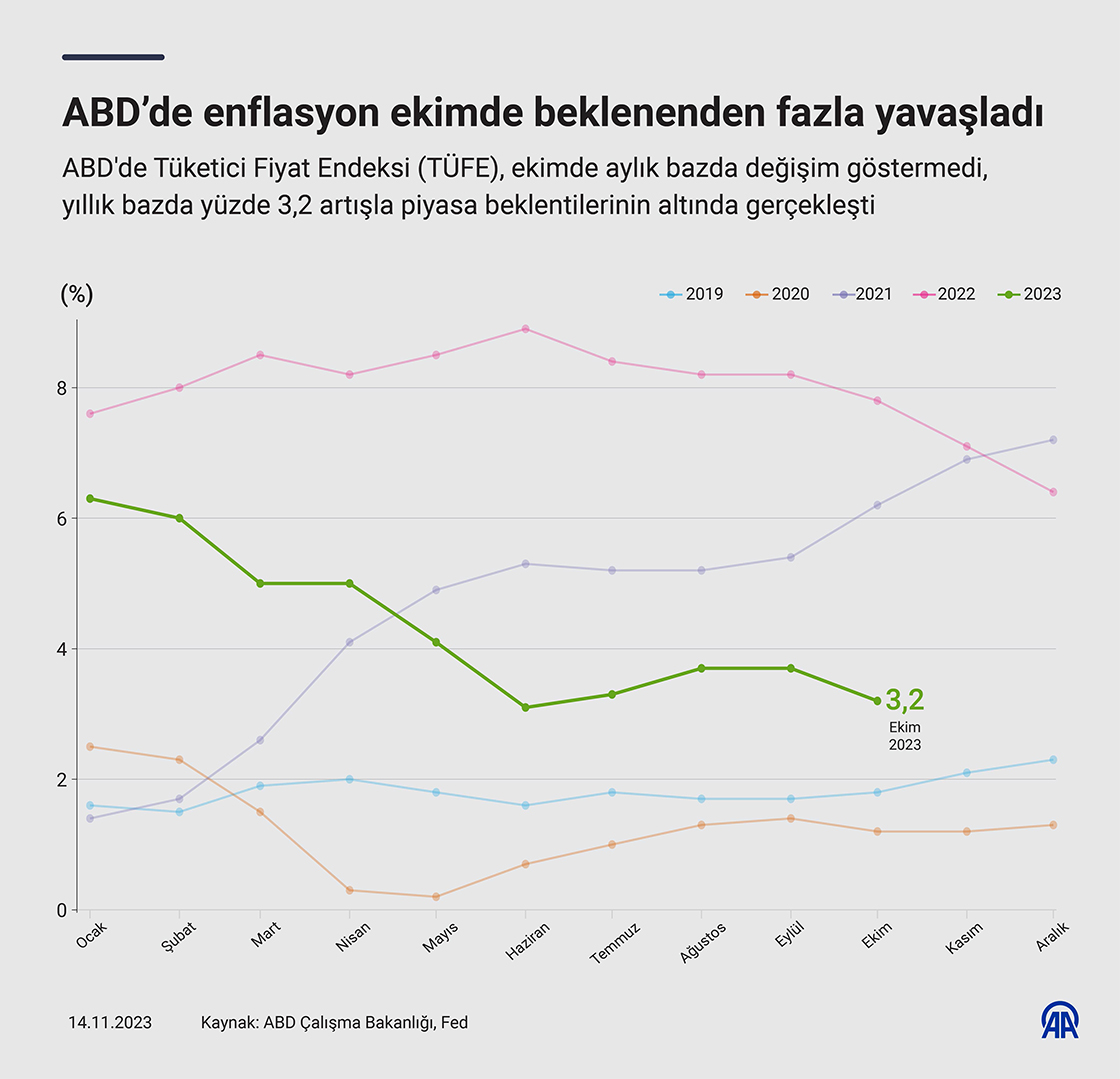 ABD’de enflasyon ekimde beklenenden fazla yavaşladı