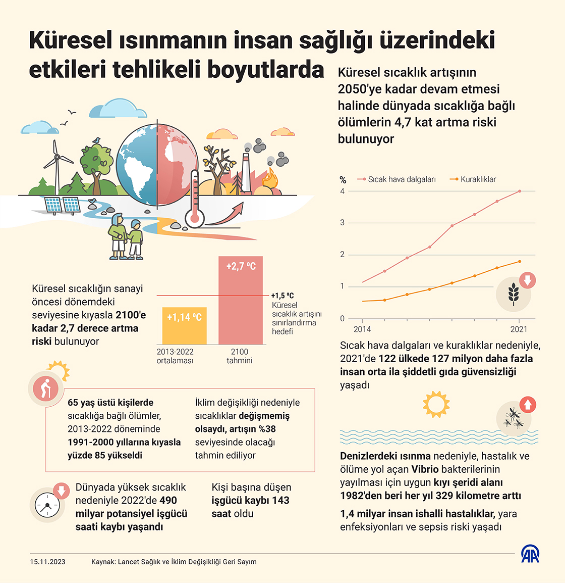 Küresel ısınmanın insan sağlığı üzerindeki etkileri tehlikeli boyutlarda