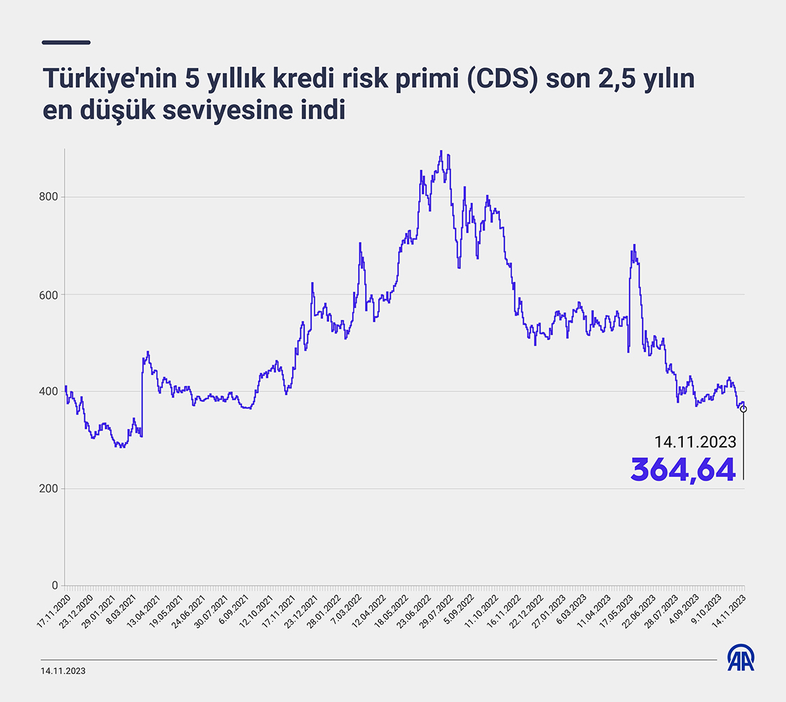 Türkiye'nin 5 yıllık kredi risk primi (CDS) son 2,5 yılın en düşük seviyesine indi