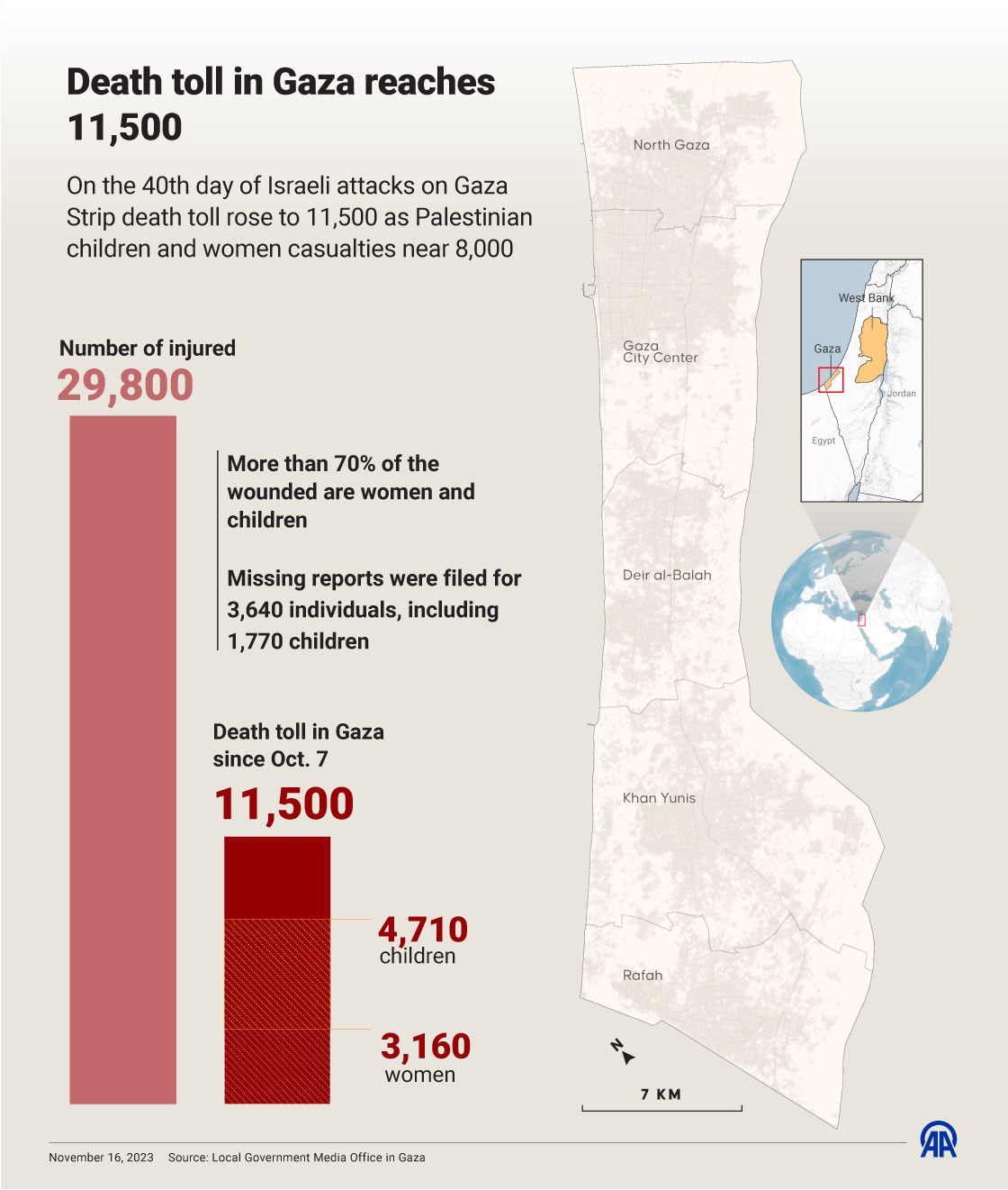 Death toll in Gaza reaches 11,500