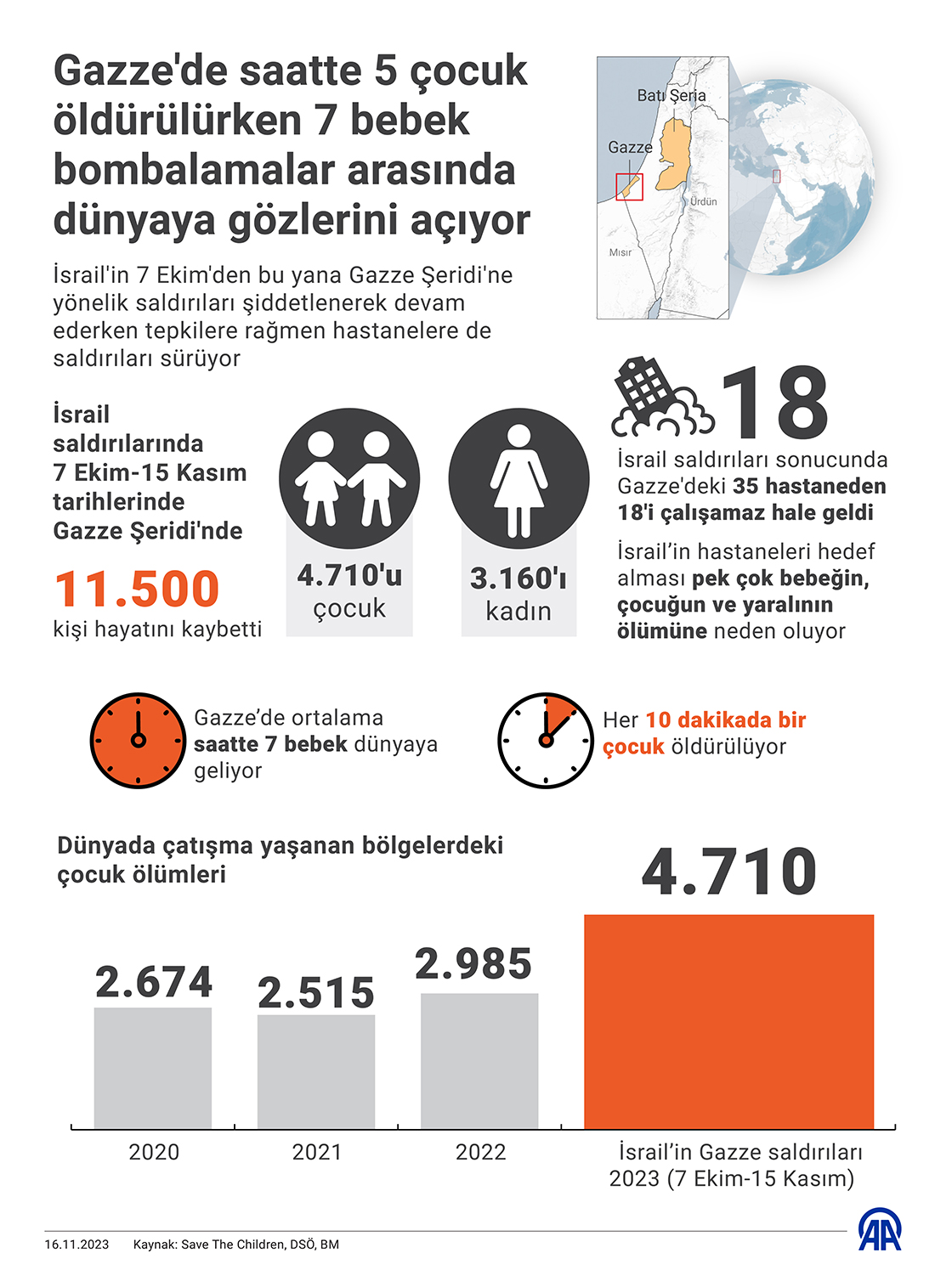 Gazze'de saatte 5 çocuk öldürülürken 7 bebek bombalamalar arasında dünyaya gözlerini açıyor