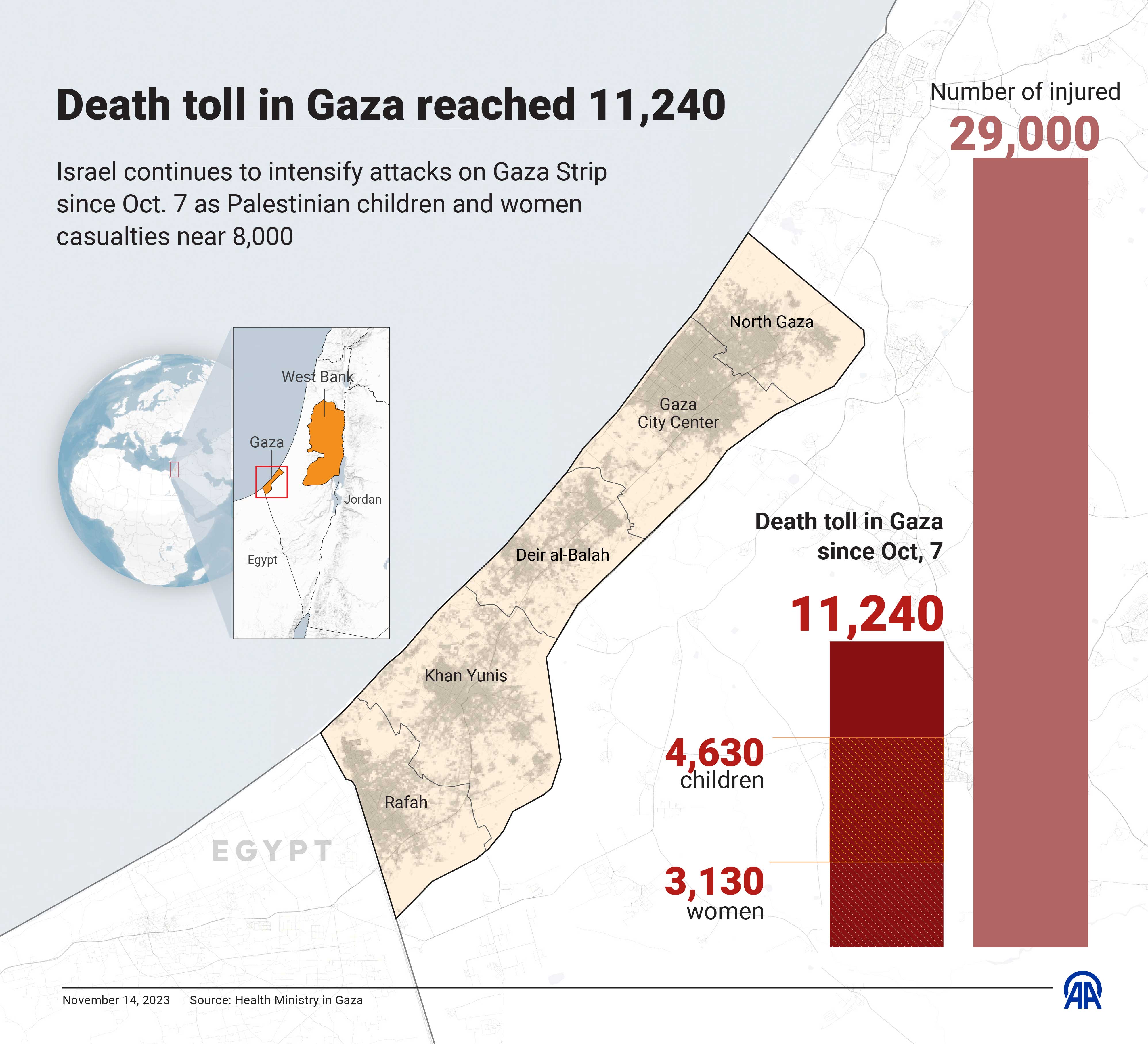 Death toll in Gaza reached 11,240