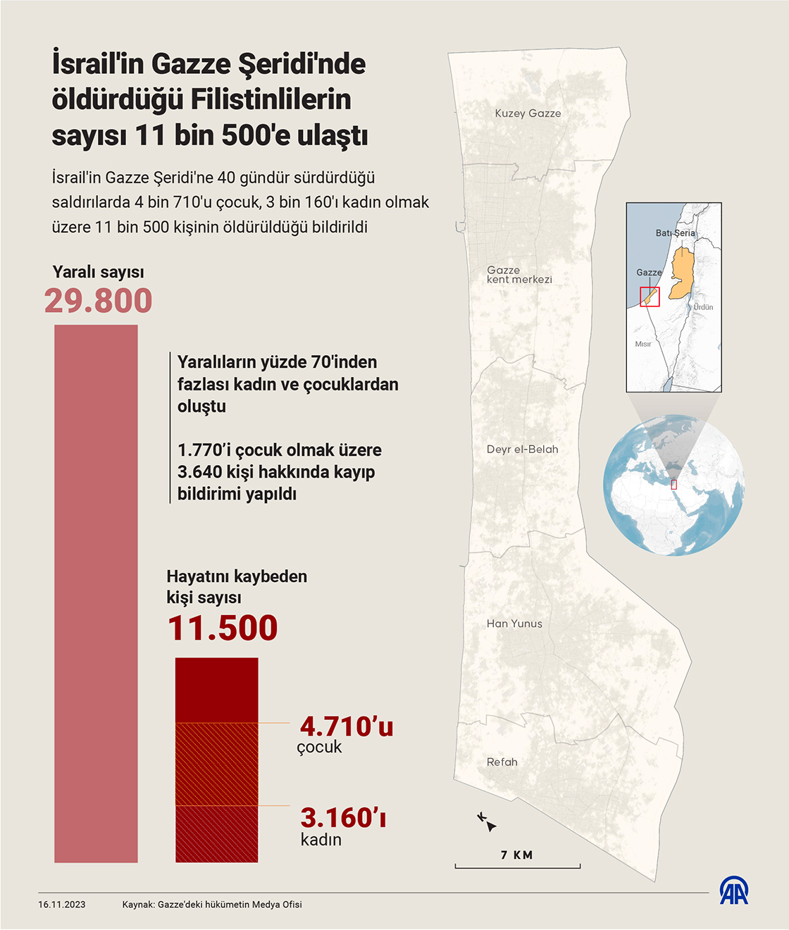 İsrail'in Gazze Şeridi'nde öldürdüğü Filistinlilerin sayısı 11 bin 500'e ulaştı
