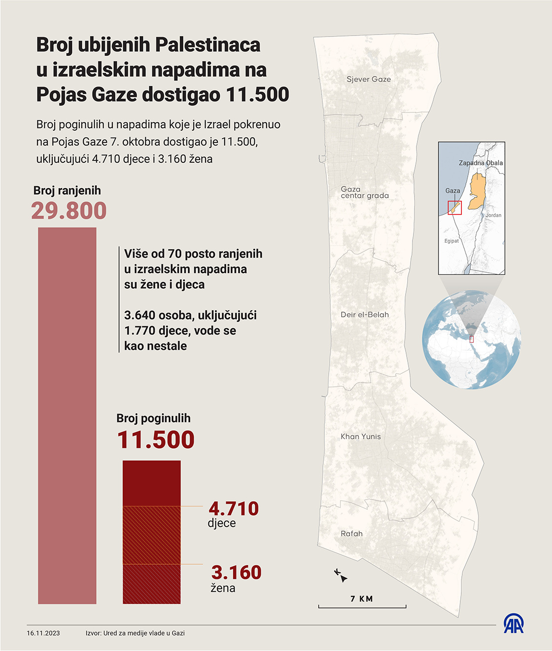 Broj ubijenih Palestinaca u izraelskim napadima na Pojas Gaze dostigao 11.500