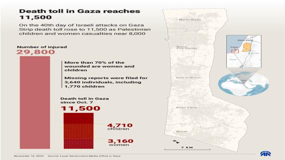 Death toll in Gaza reaches 11,500