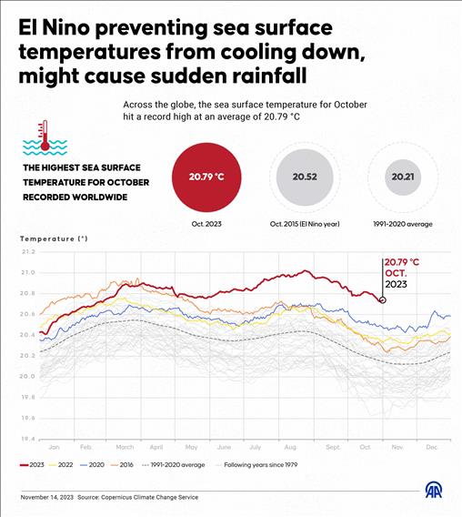 El Nino preventing sea surface temperatures from cooling down, might cause sudden rainfall