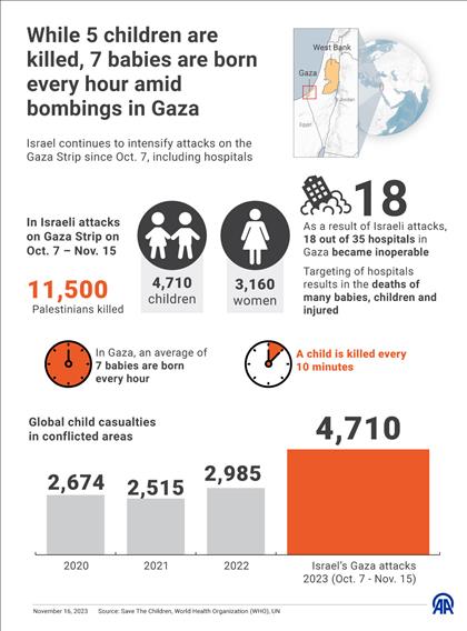 While 5 children are killed, 7 babies are born every hour amid bombings in Gaza