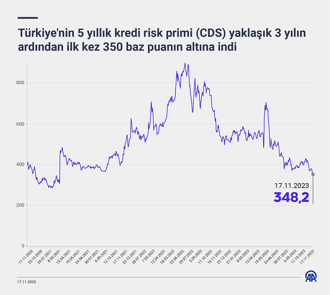 Türkiye'nin 5 yıllık kredi risk primi (CDS) yaklaşık 3 yılın ardından ilk kez 350 baz puanın altına inerek 348,2 seviyesine geldi