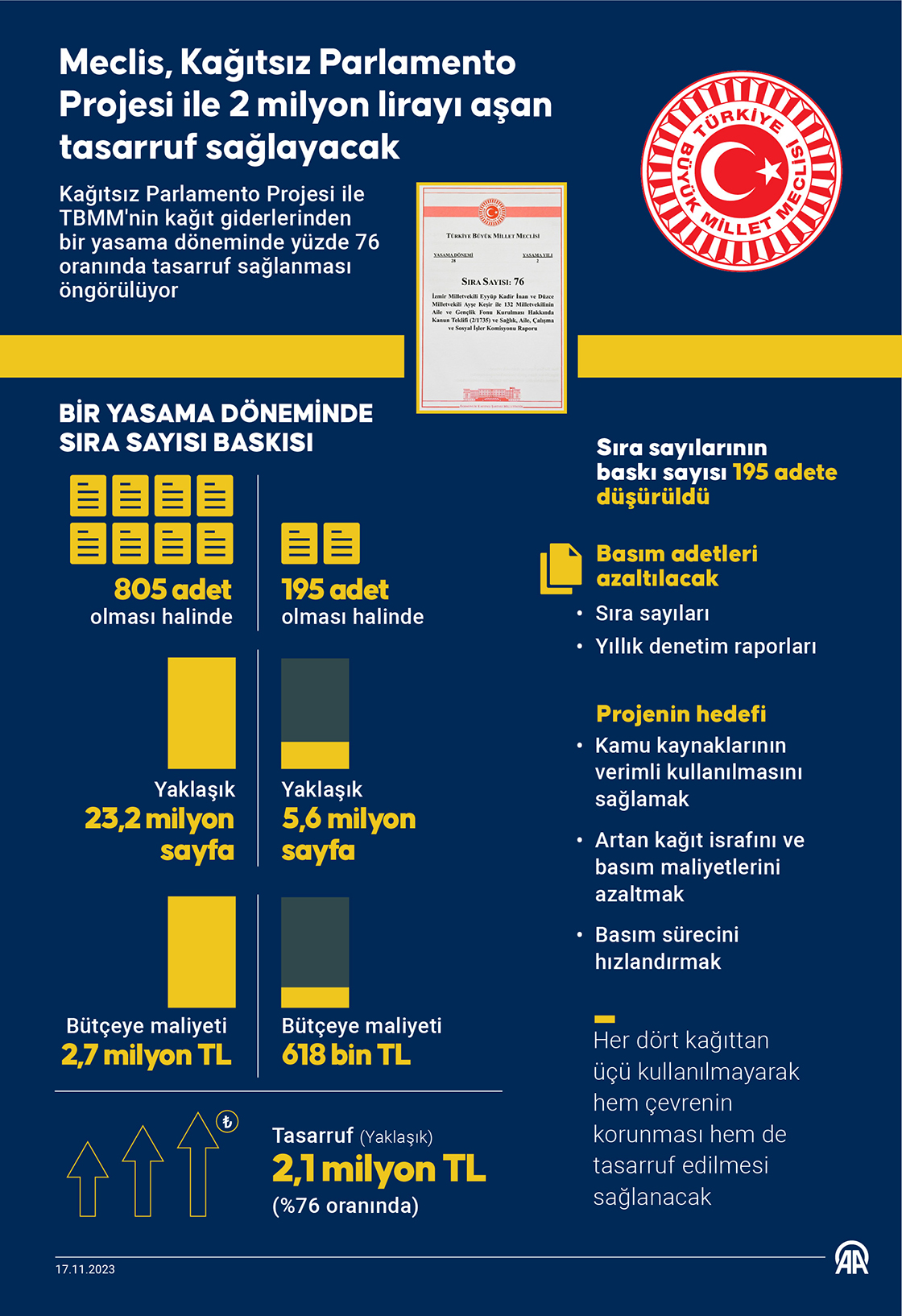 Meclis, Kağıtsız Parlamento Projesi ile 2 milyon lirayı aşan tasarruf sağlayacak