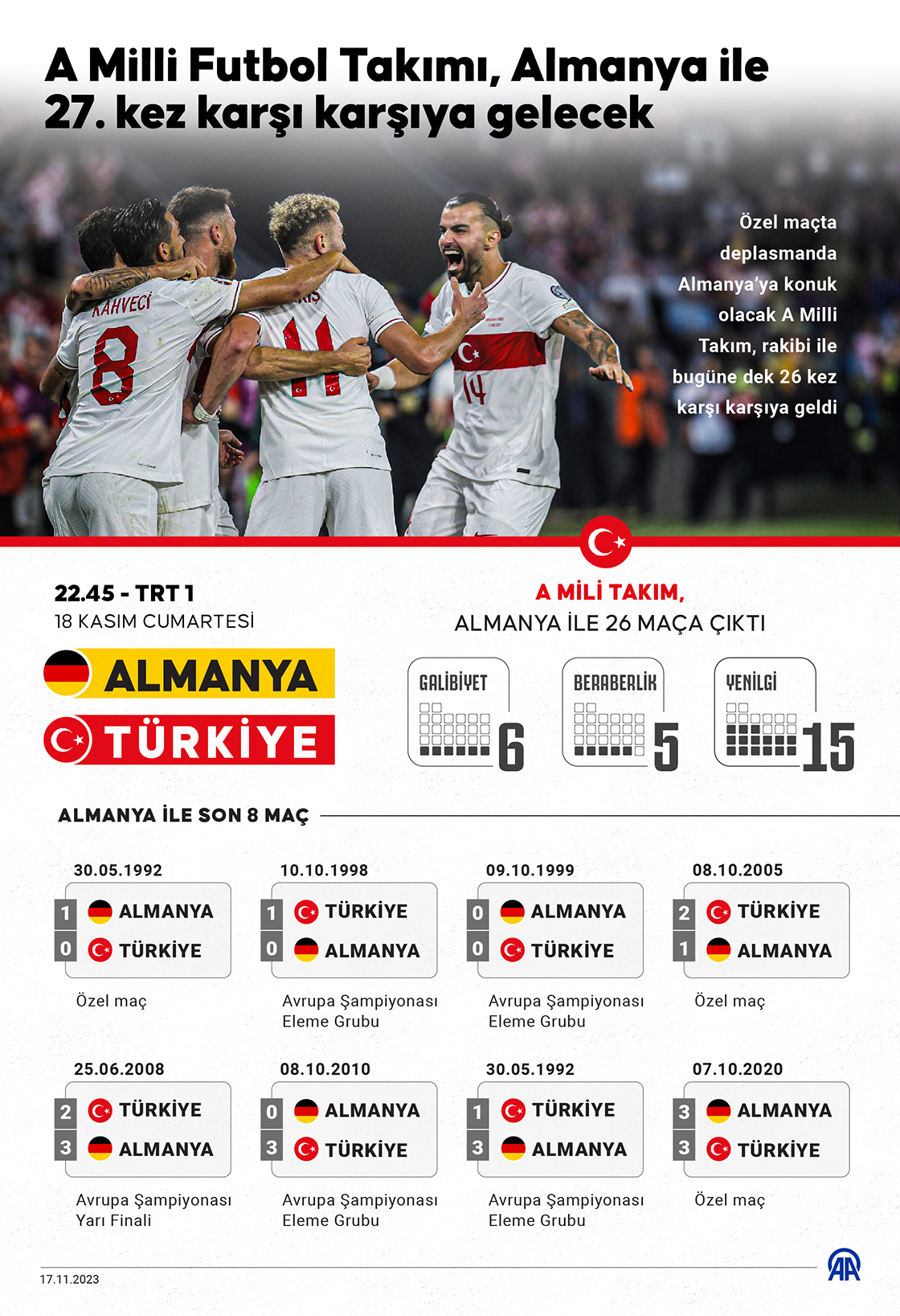 A Milli Futbol Takımı, Almanya ile 27. kez karşı karşıya gelecek