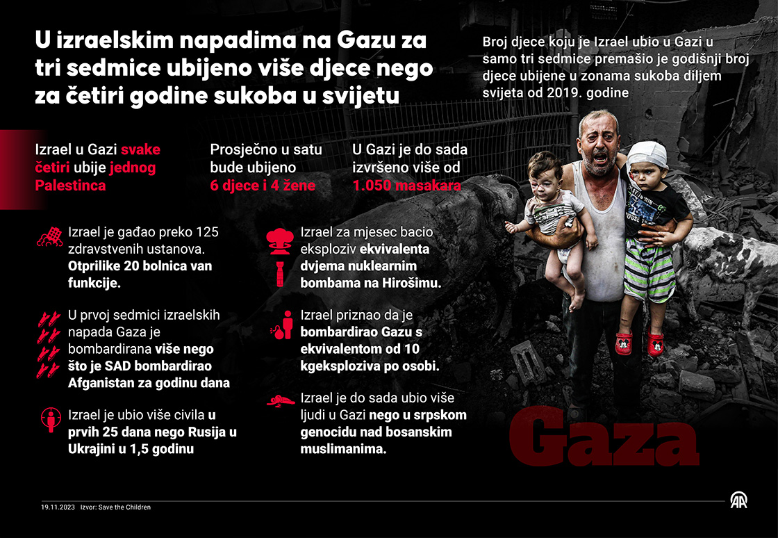 U Gazi za tri sedmice ubijeno više djece nego za četiri godine sukoba u svijetu