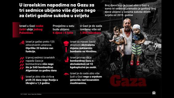 U Gazi za tri sedmice ubijeno više djece nego za četiri godine sukoba u svijetu