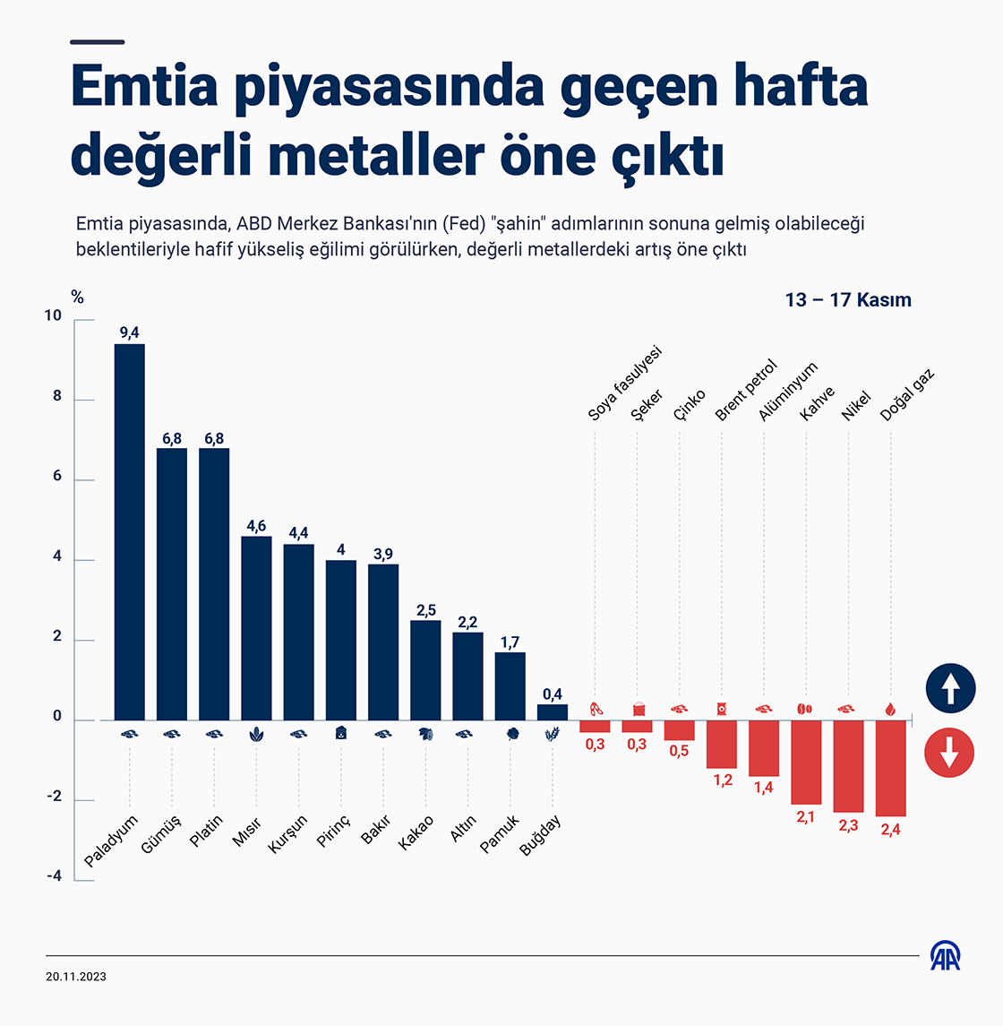 Emtia piyasasında geçen hafta değerli metaller öne çıktı