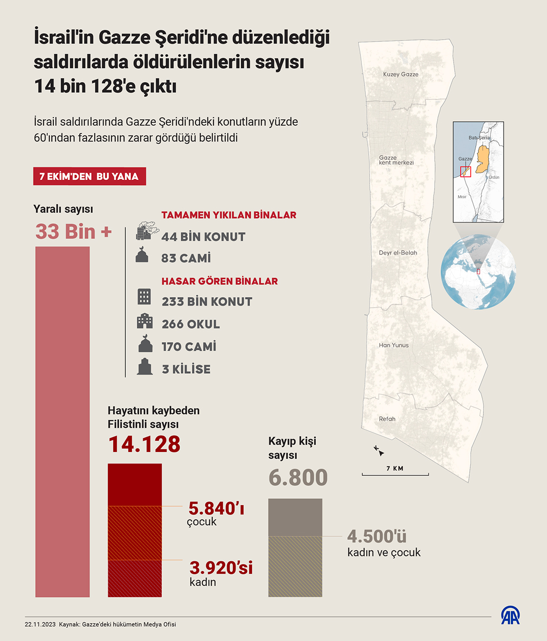 İsrail'in Gazze Şeridi'ne düzenlediği saldırılarda öldürülenlerin sayısı 14 bin 128'e çıktı