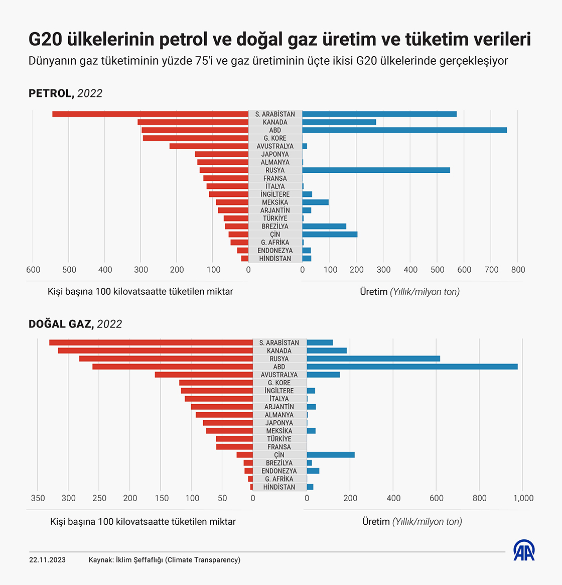 G20 ülkelerinin petrol ve doğal gaz üretim ve tüketim verileri