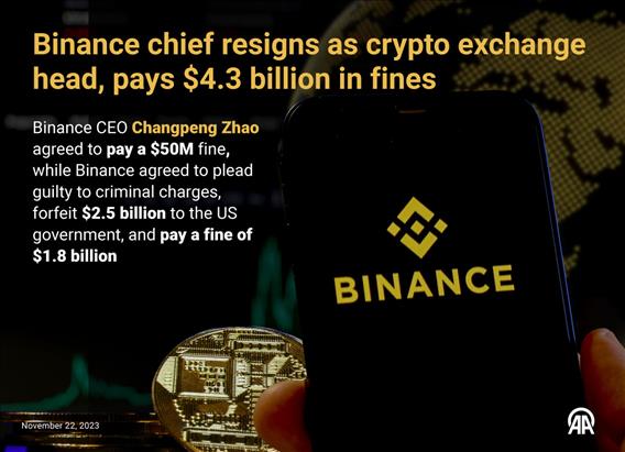 Binance chief resigns as crypto exchange head, pays $4.3 billion in fines