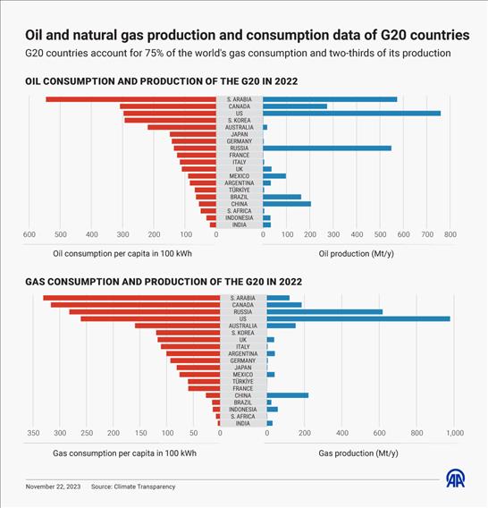Oil and natural gas production and consumption data of G20 countries