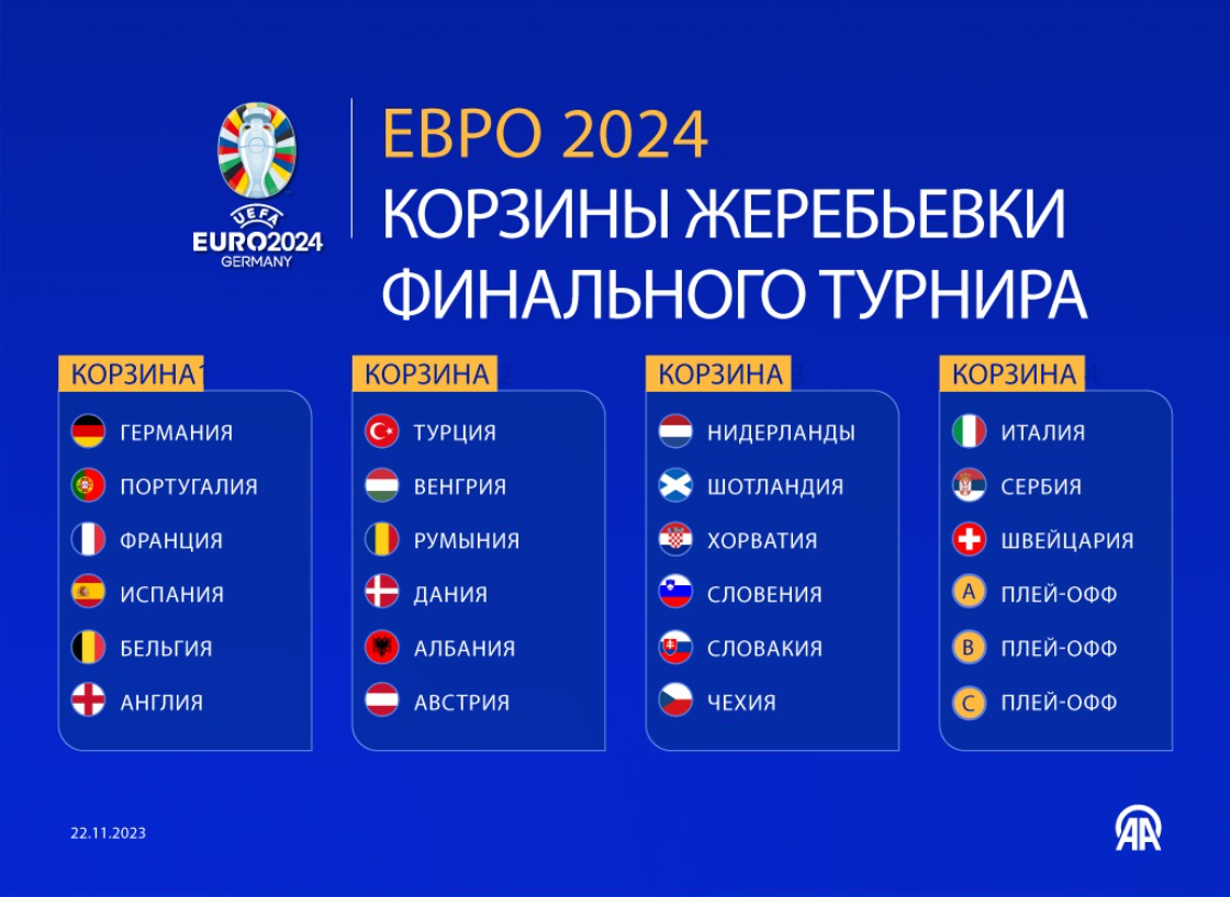 Евро-2024: состав корзин при жеребьевке группового турнира