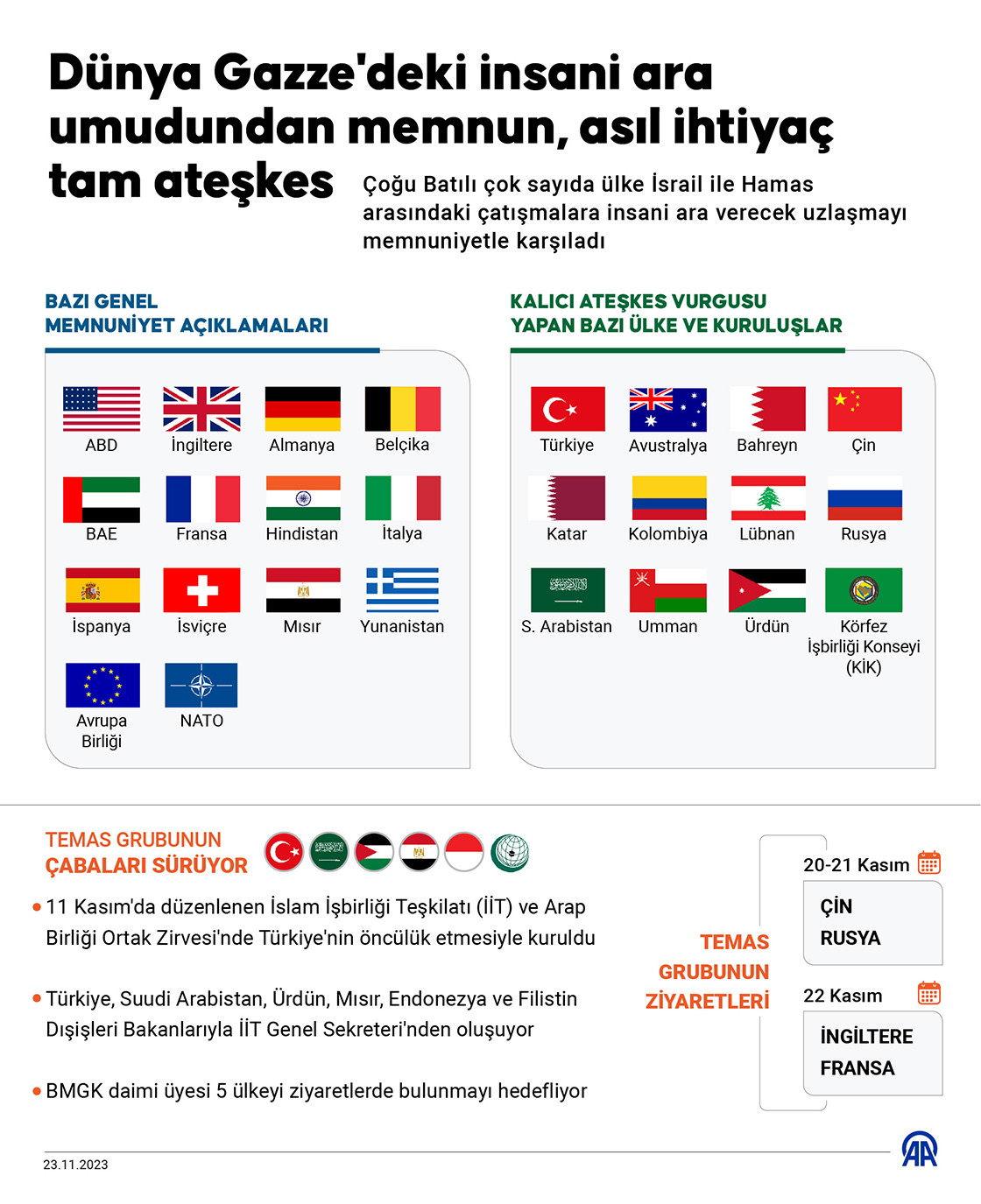 Dünya Gazze'deki insani aradan memnun, asıl ihtiyaç tam ateşkes